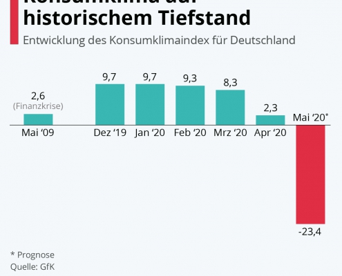 Konsumklimaindex_Mai2020_Corona_Covid19_Pandemie